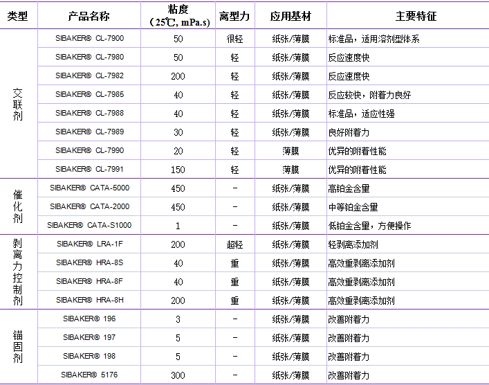 离型剂及压敏胶配套产品